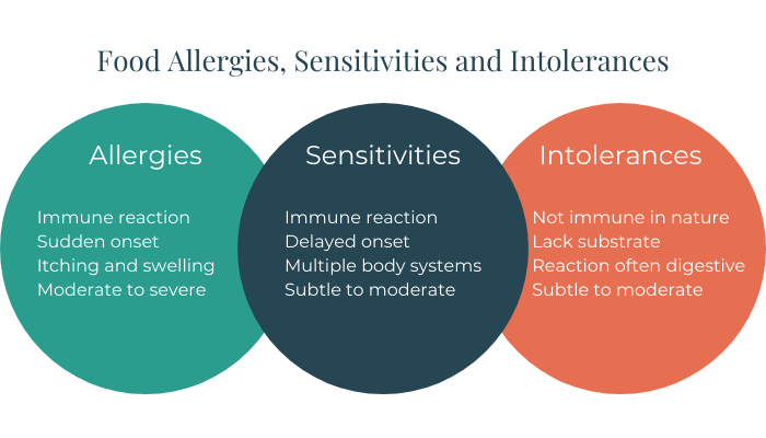 Allergies, Sensitivities and Intolerances Graphic